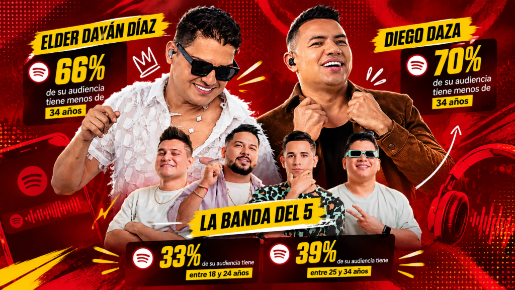 Así se ve la distribución de escucha en las distintas plataformas 